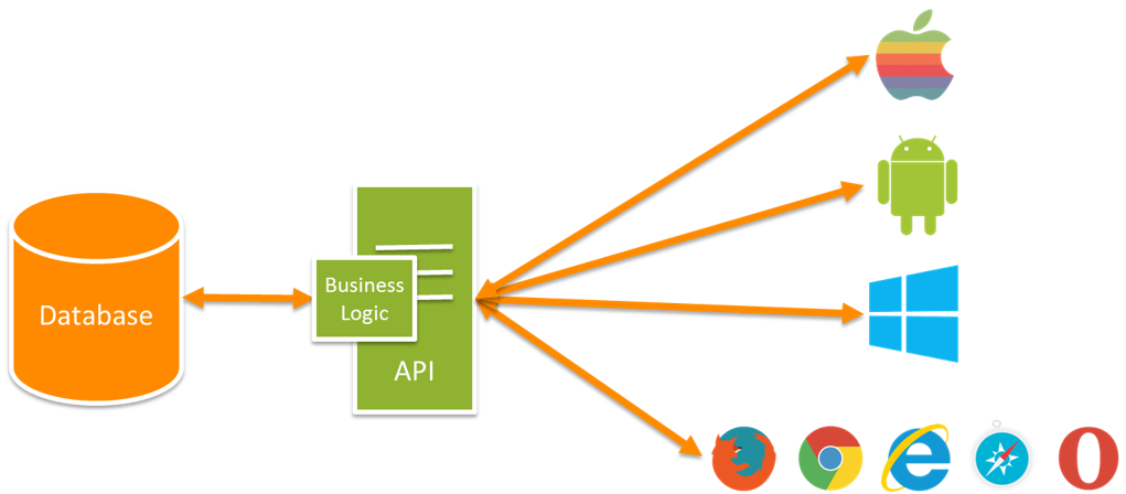 why apis