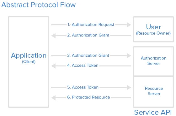 token auth